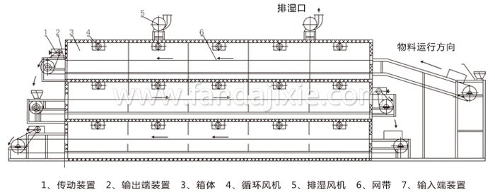 多層帶式干燥機結構示意圖