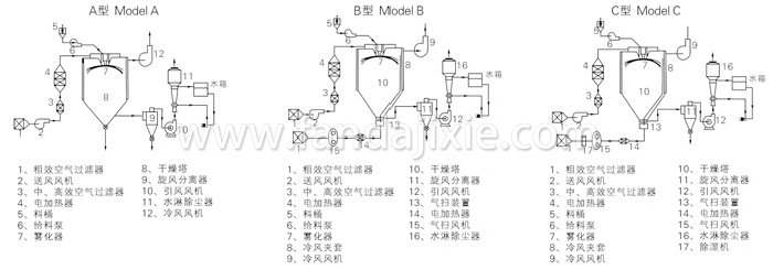 中藥浸膏噴霧干燥機結構示意圖